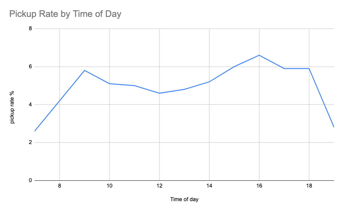 The best time to contact people