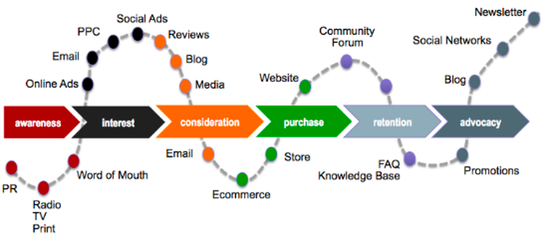 Customer journey