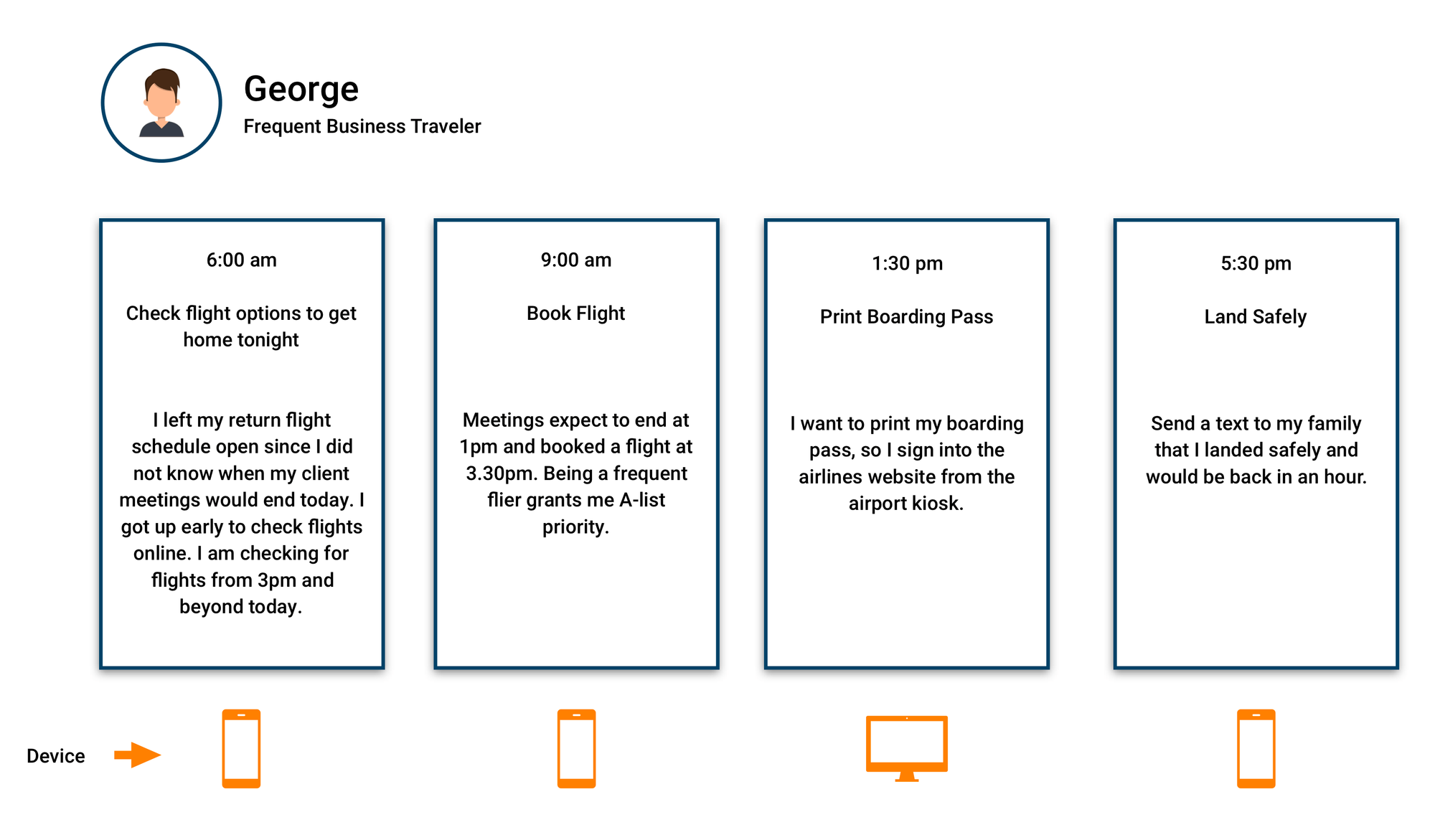 Example of the Day in the Life customer journey map by LynxAnalytics