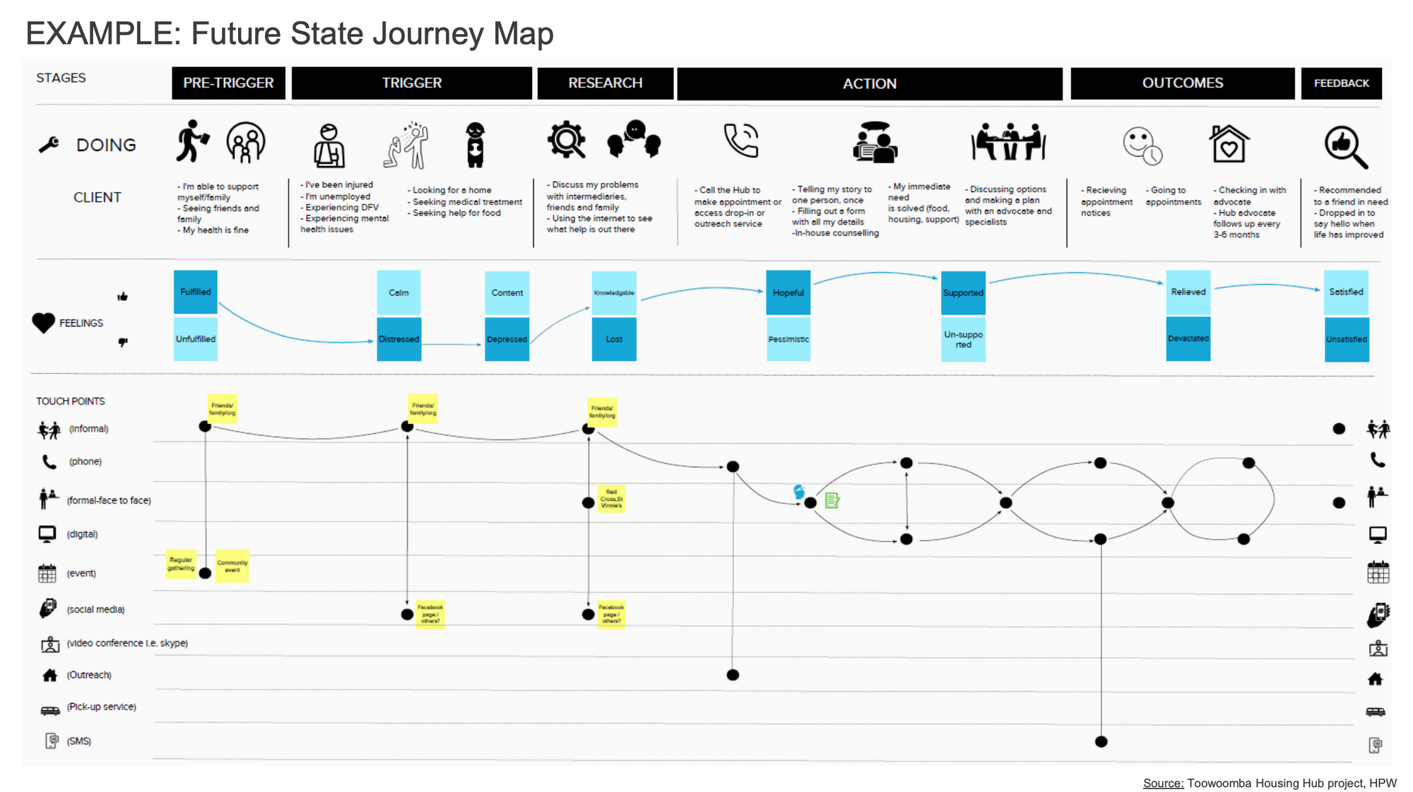 Example of a future state customer journey map by HPW