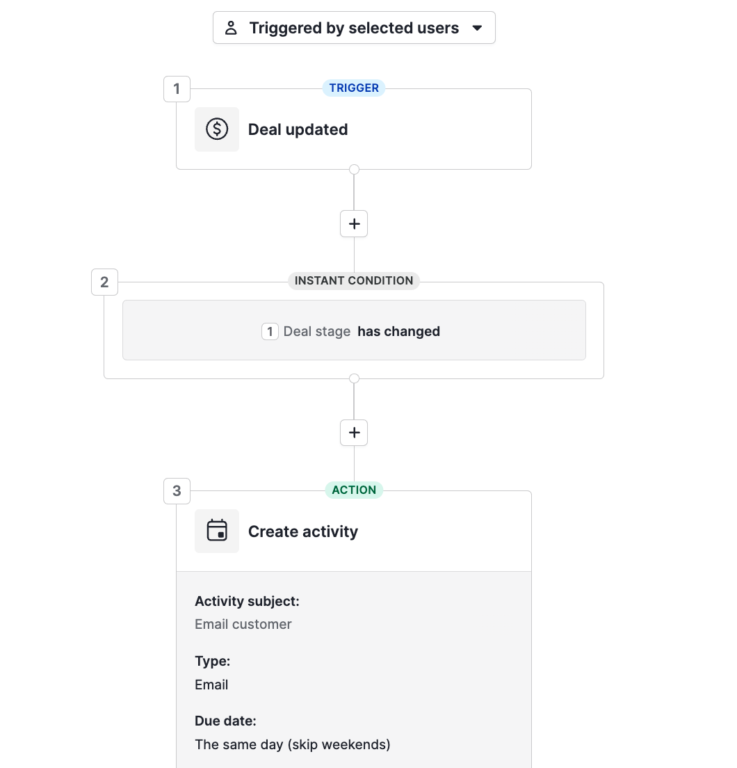 Pipedrive automations
