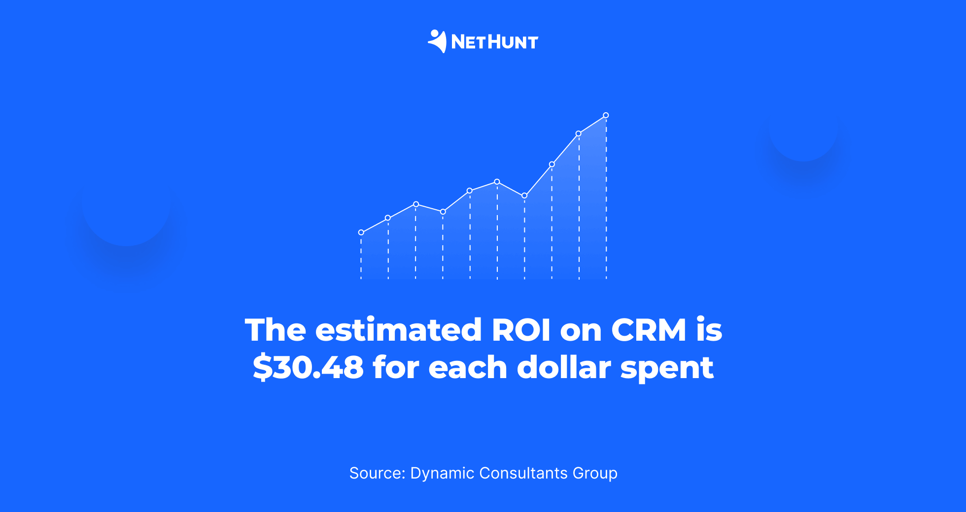 The estimated ROI on CRM