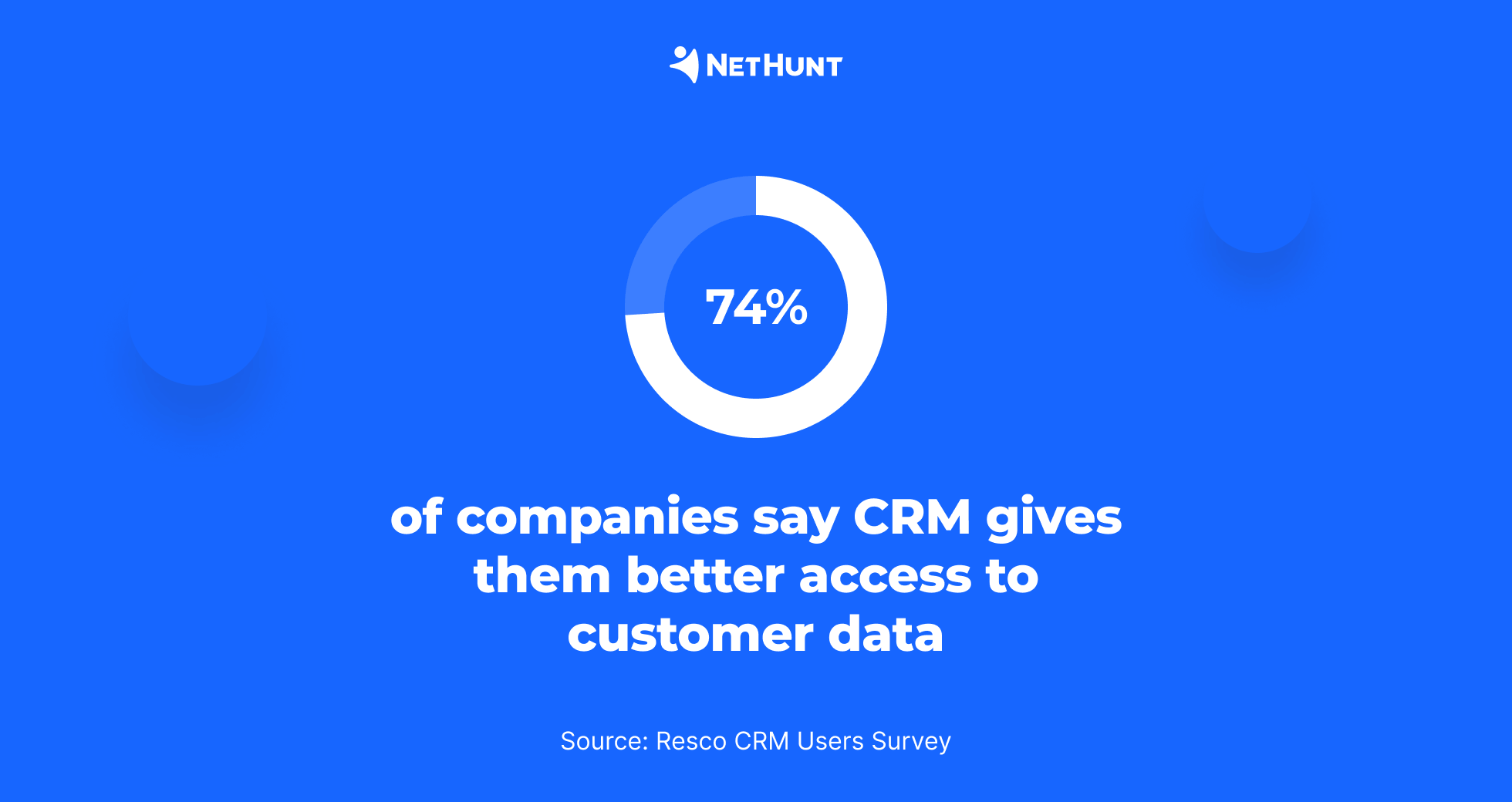 74% of companies say their CRM gives them better access to data